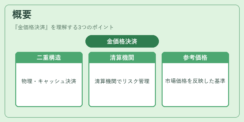 概要(金価格決済)の図解