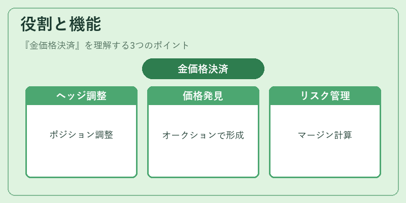 役割と機能(金価格決済)の図解