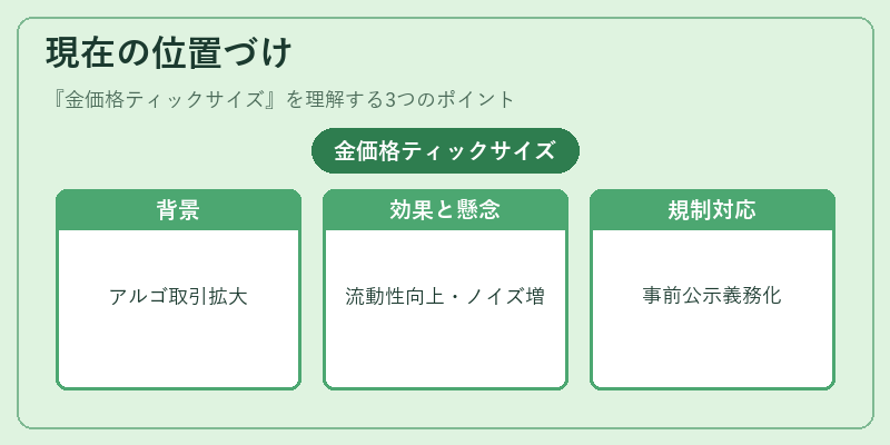 現在の位置づけ(金価格ティックサイズ)の図解