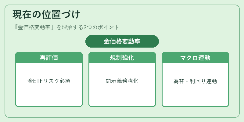 現在の位置づけ(金価格変動率)の図解