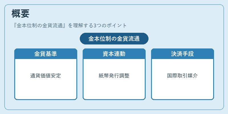 概要（金本位制の金貨流通）の図解