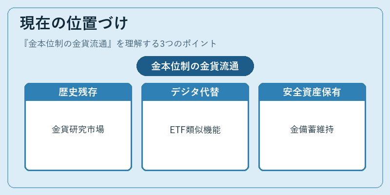現在の位置づけ（金本位制の金貨流通）の図解