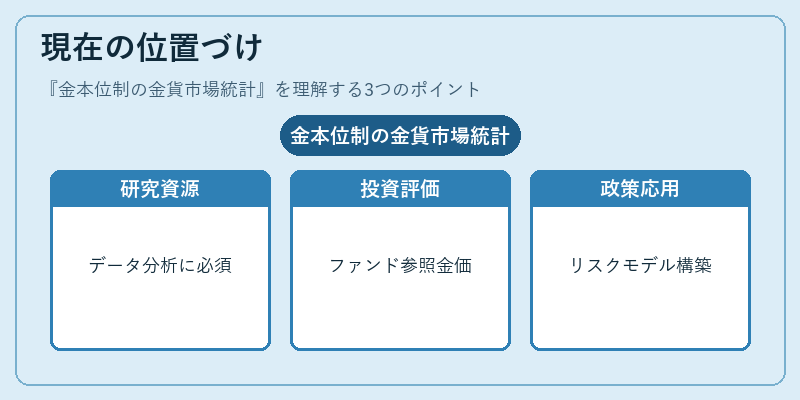 現在の位置づけ(金本位制の金貨市場統計)の図解