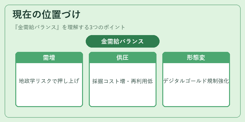 現在の位置づけ(金需給バランス)の図解
