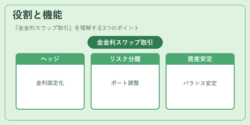 役割と機能（金金利スワップ取引）の図解