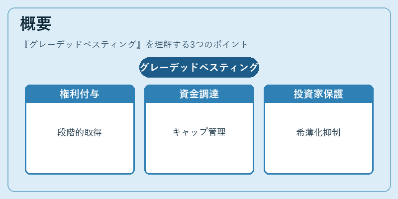 概要(グレーデッドベスティング)の図解