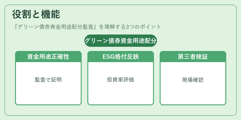 役割と機能（グリーン債券資金用途配分監査）の図解