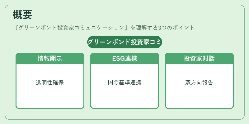 概要（グリーンボンド投資家コミュニケーション）の図解