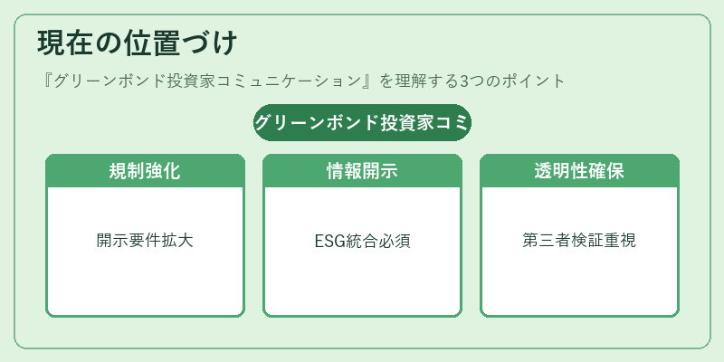 現在の位置づけ（グリーンボンド投資家コミュニケーション）の図解