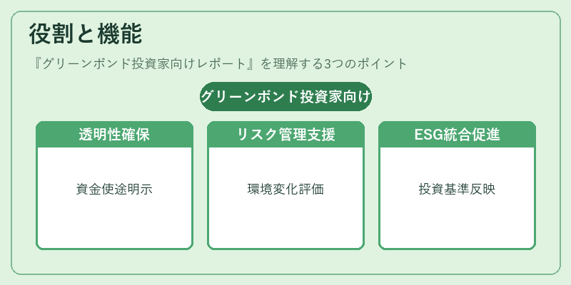 役割と機能（グリーンボンド投資家向けレポート）の図解