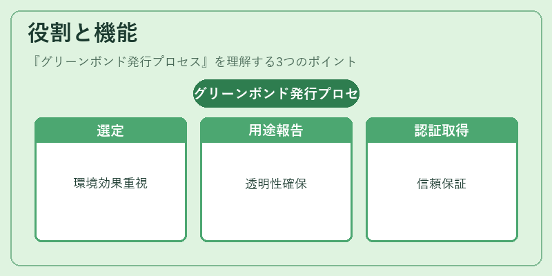 役割と機能（グリーンボンド発行プロセス）の図解
