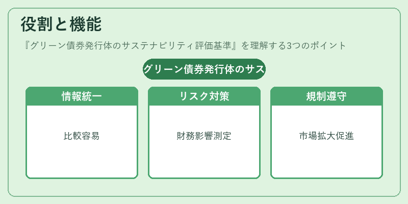 役割と機能（グリーン債券発行体のサステナビリティ評価基準）の図解