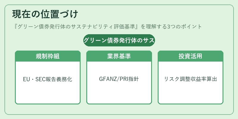 現在の位置づけ（グリーン債券発行体のサステナビリティ評価基準）の図解