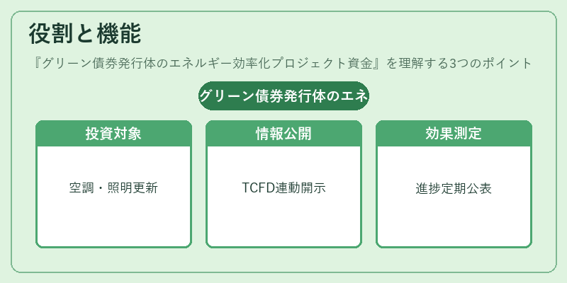 役割と機能（グリーン債券発行体のエネルギー効率化プロジェクト資金）の図解