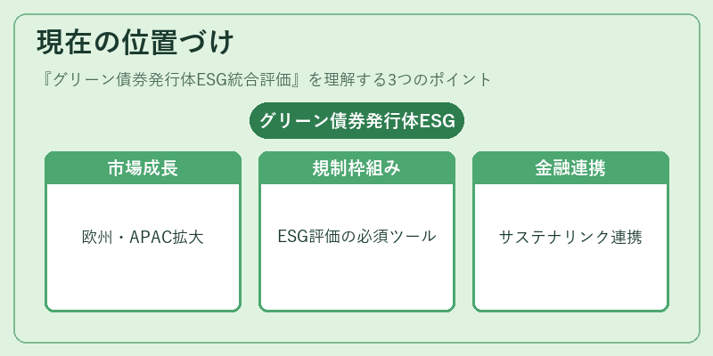 現在の位置づけ（グリーン債券発行体ESG統合評価）の図解