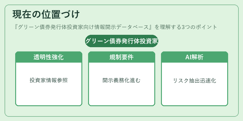 現在の位置づけ(グリーン債券発行体投資家向け情報開示データベース)の図解