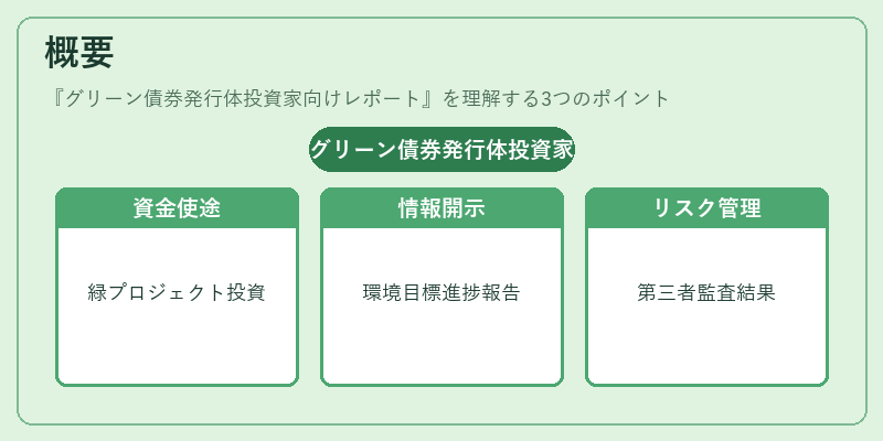 概要(グリーン債券発行体投資家向けレポート)の図解