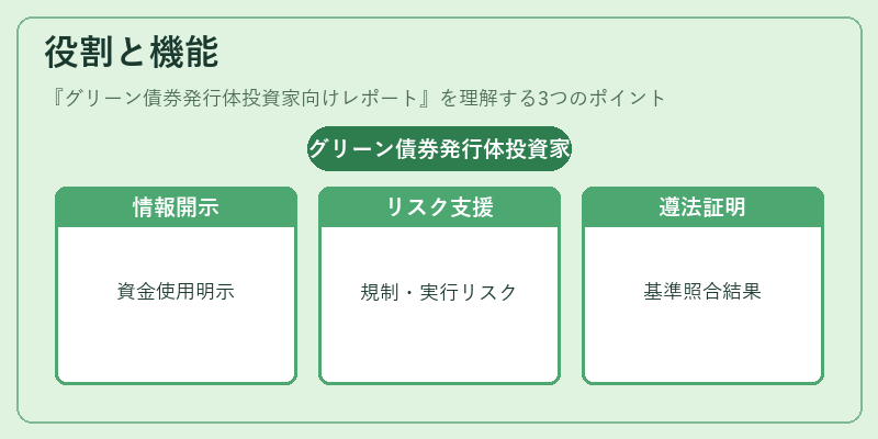 役割と機能(グリーン債券発行体投資家向けレポート)の図解