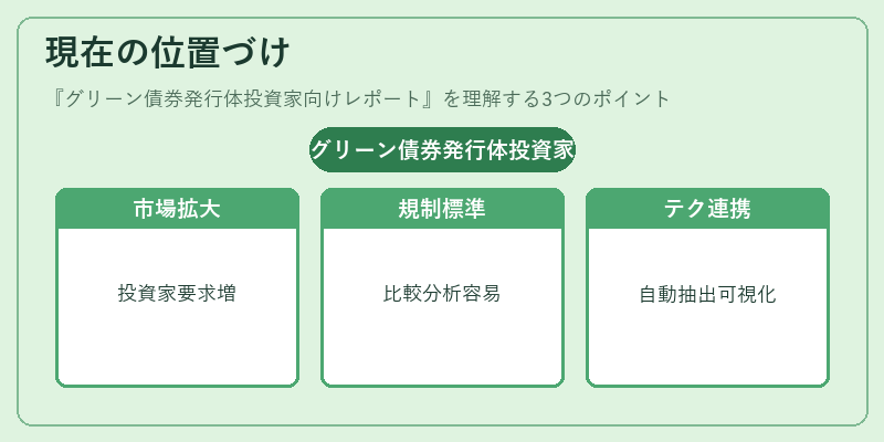 現在の位置づけ(グリーン債券発行体投資家向けレポート)の図解