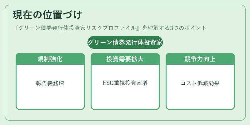現在の位置づけ（グリーン債券発行体投資家リスクプロファイル）の図解