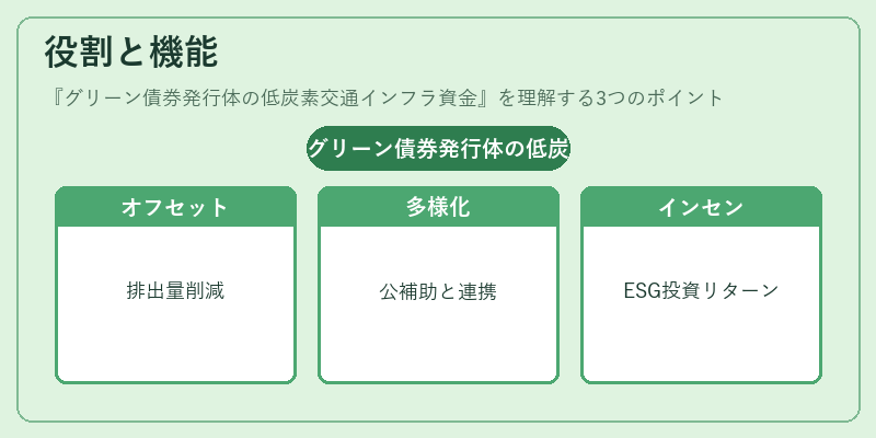 役割と機能（グリーン債券発行体の低炭素交通インフラ資金）の図解