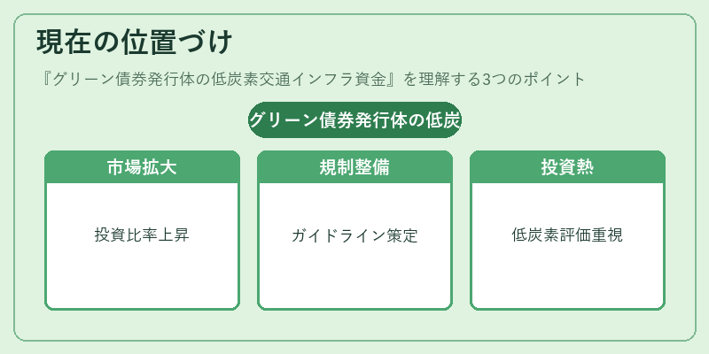 現在の位置づけ（グリーン債券発行体の低炭素交通インフラ資金）の図解