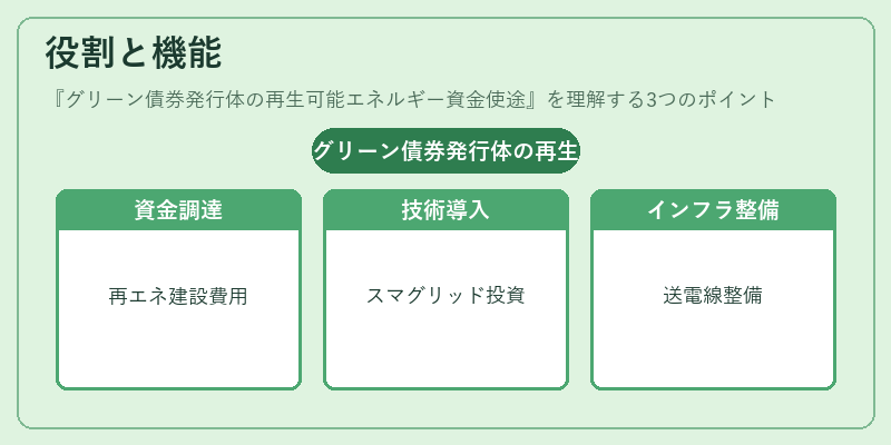 役割と機能(グリーン債券発行体の再生可能エネルギー資金使途)の図解