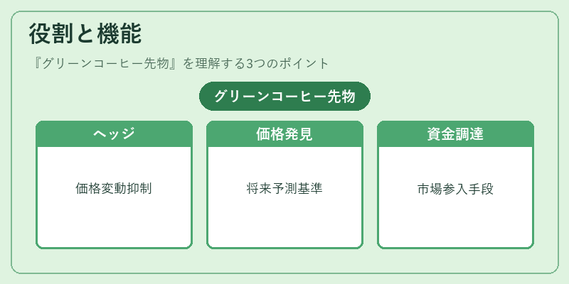 役割と機能（グリーンコーヒー先物）の図解