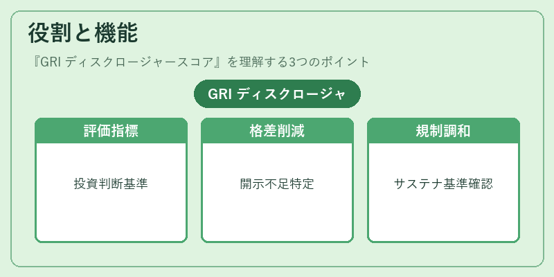 役割と機能（GRI ディスクロージャースコア）の図解