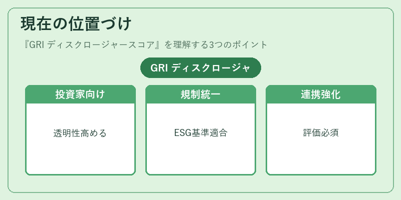現在の位置づけ（GRI ディスクロージャースコア）の図解