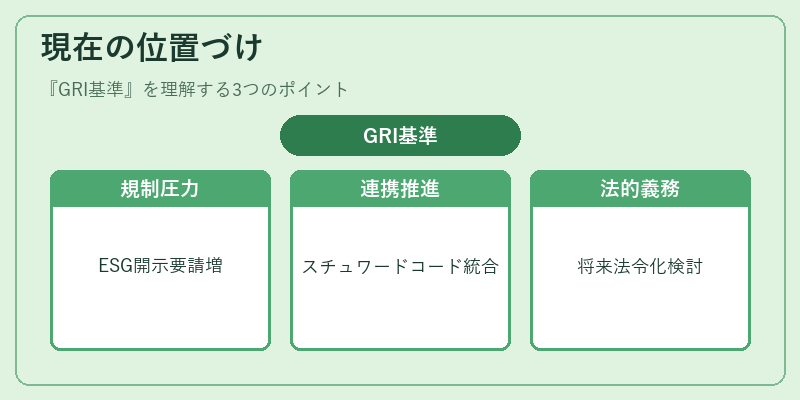 現在の位置づけ(GRI基準)の図解