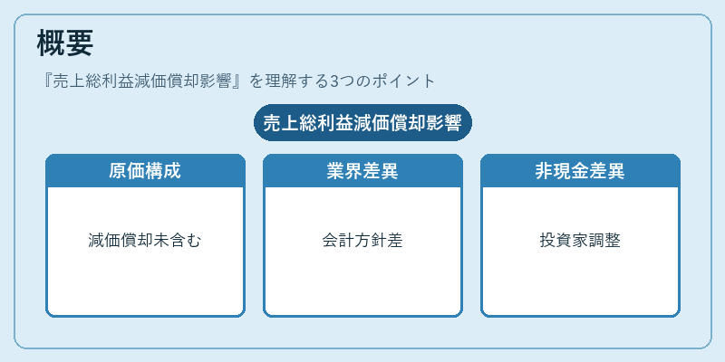 概要（売上総利益減価償却影響）の図解