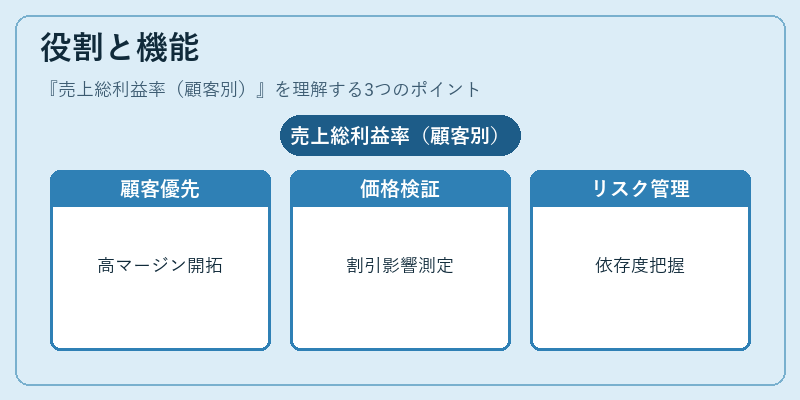 役割と機能（売上総利益率（顧客別））の図解