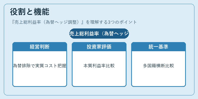 役割と機能（売上総利益率（為替ヘッジ調整））の図解