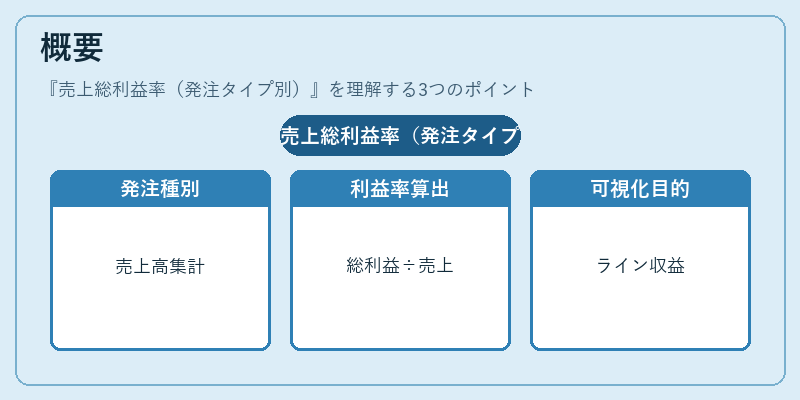 概要（売上総利益率（発注タイプ別））の図解