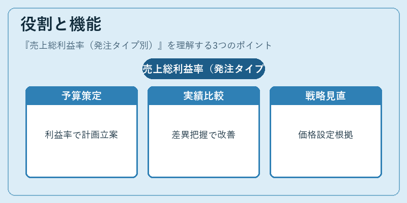 役割と機能（売上総利益率（発注タイプ別））の図解