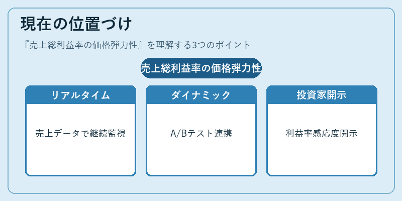 現在の位置づけ（売上総利益率の価格弾力性）の図解