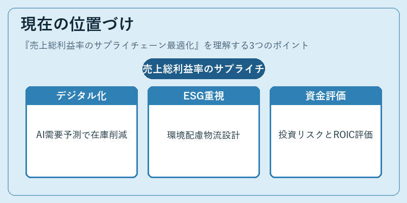 現在の位置づけ（売上総利益率のサプライチェーン最適化）の図解