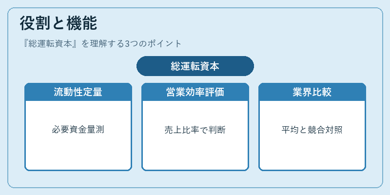 役割と機能（総運転資本）の図解