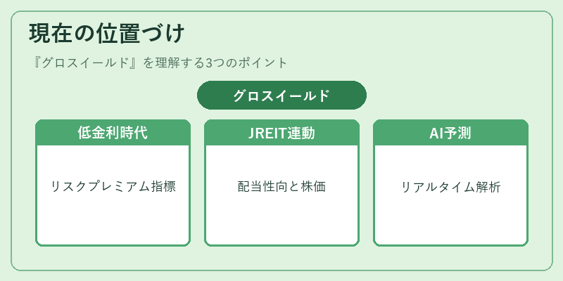 現在の位置づけ（グロスイールド）の図解