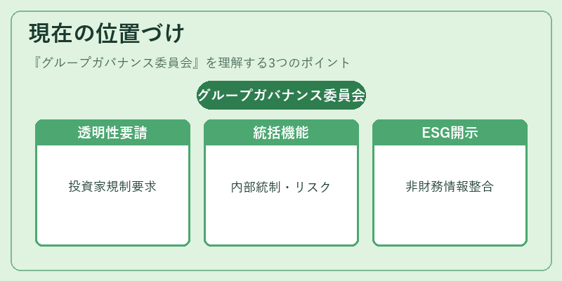 現在の位置づけ（グループガバナンス委員会）の図解