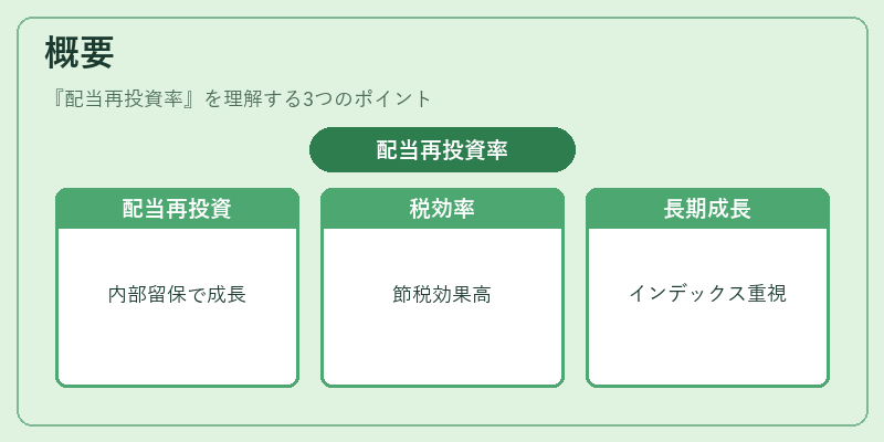 概要（配当再投資率）の図解