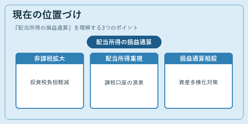 現在の位置づけ（配当所得の損益通算）の図解
