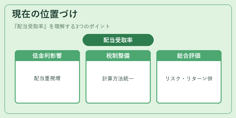 現在の位置づけ（配当受取率）の図解