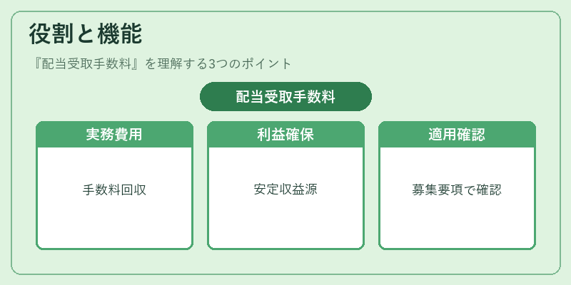 役割と機能(配当受取手数料)の図解