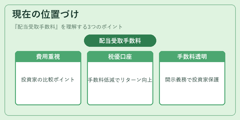 現在の位置づけ(配当受取手数料)の図解