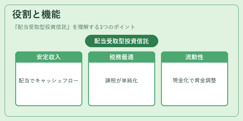 役割と機能（配当受取型投資信託）の図解