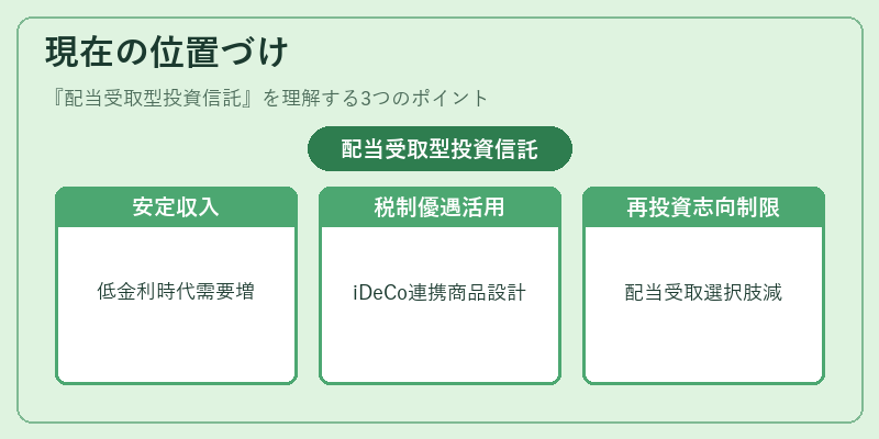 現在の位置づけ（配当受取型投資信託）の図解