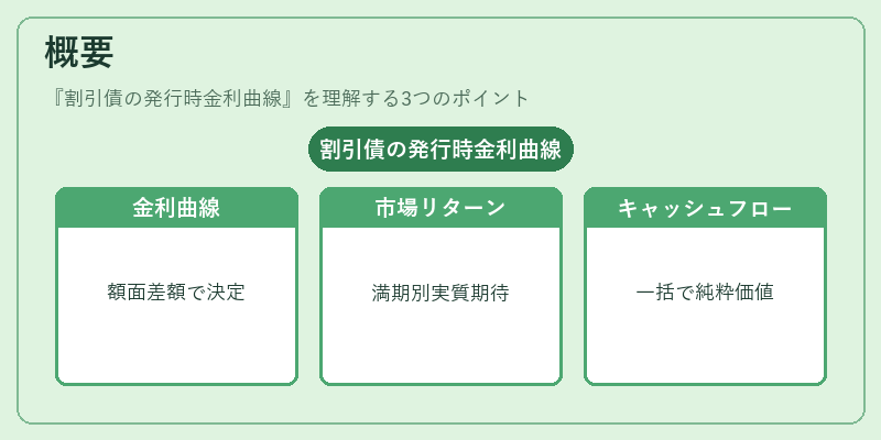 概要（割引債の発行時金利曲線）の図解