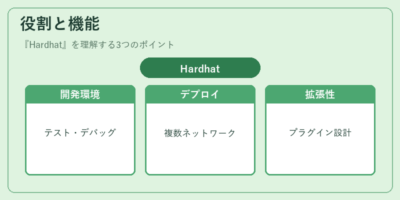 役割と機能（Hardhat）の図解